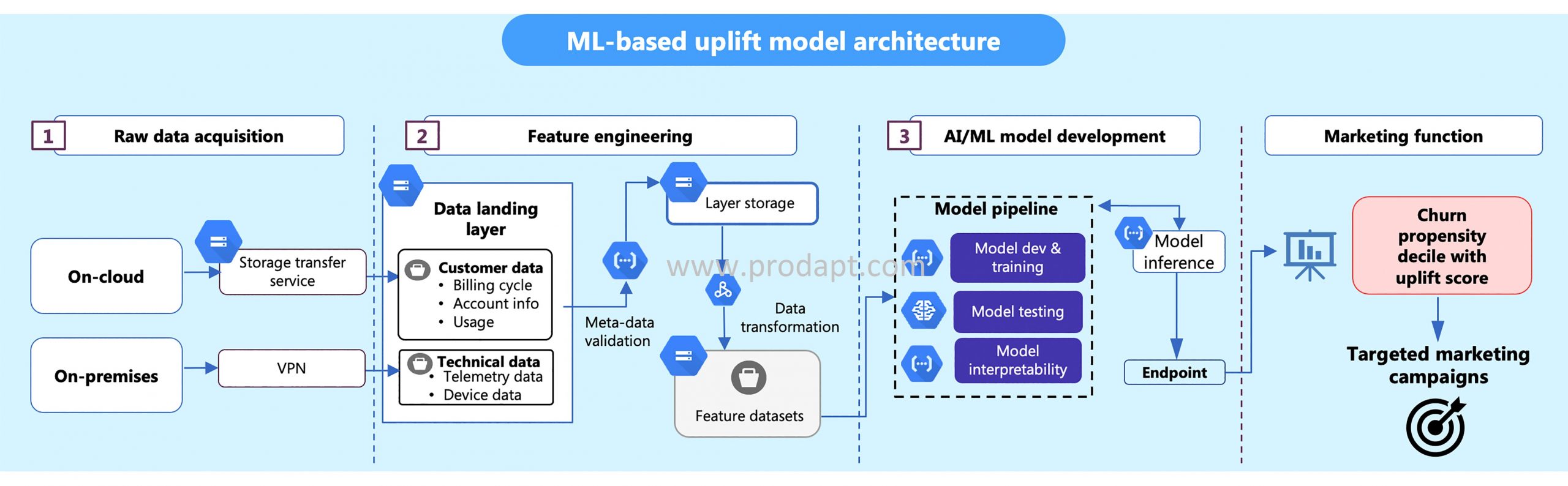 Prodapt | Cloud | Uplift Modelling